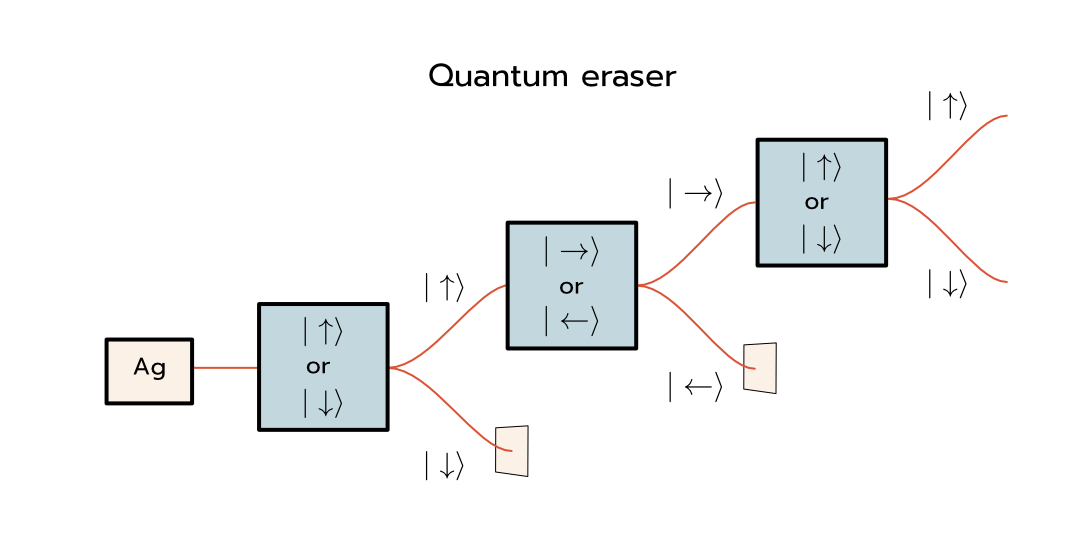 Concatenated Stern--Gerlach experiment