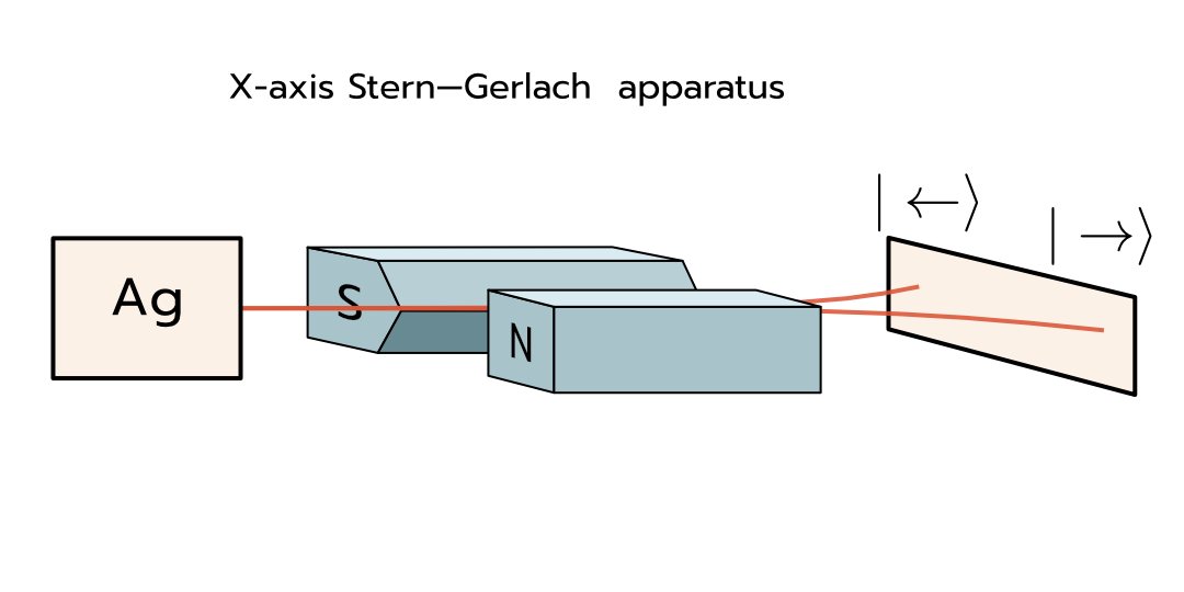 X-axis Stern--Gerlach experiment